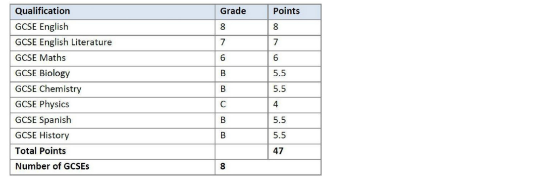 Calculating Your Average (I)GCSE Point Scores – CEM